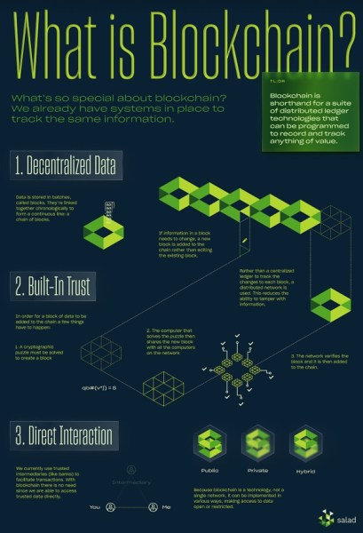 How blockchain works