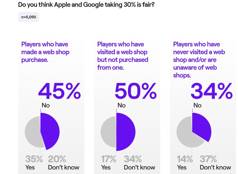 About 45% of those who visit web shops think high platform commissions are unfair.