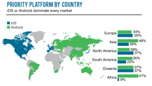 mobile platforms by country