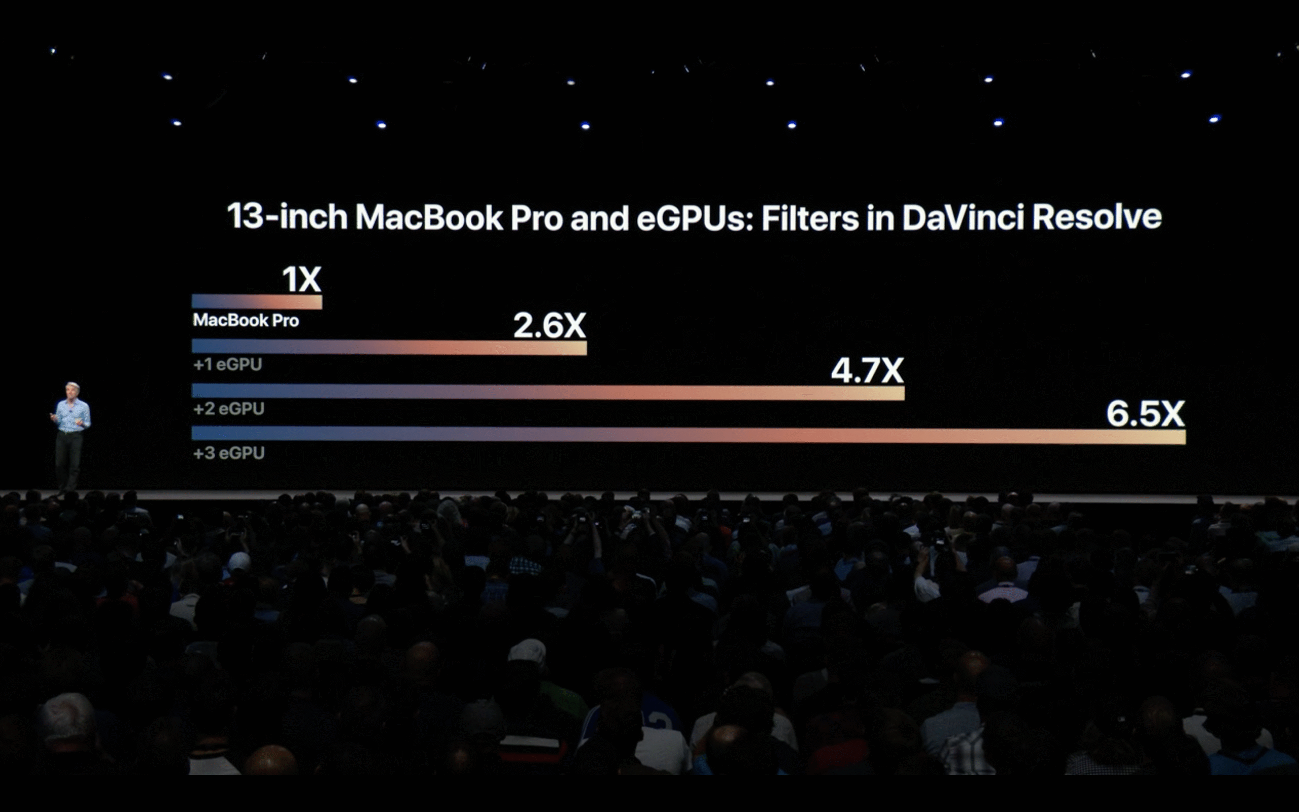 Apple's laptops can benefit from up to 4 external graphics cards now.