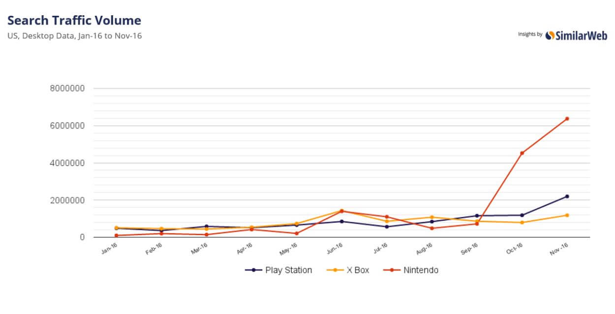 Nintendo is generating more interest than either PlayStation or Xbox.