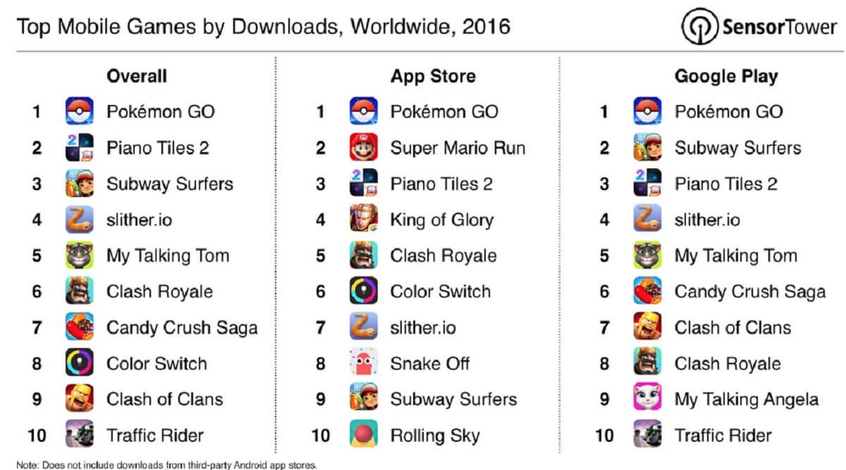 Top mobile games by downloads in 2016.
