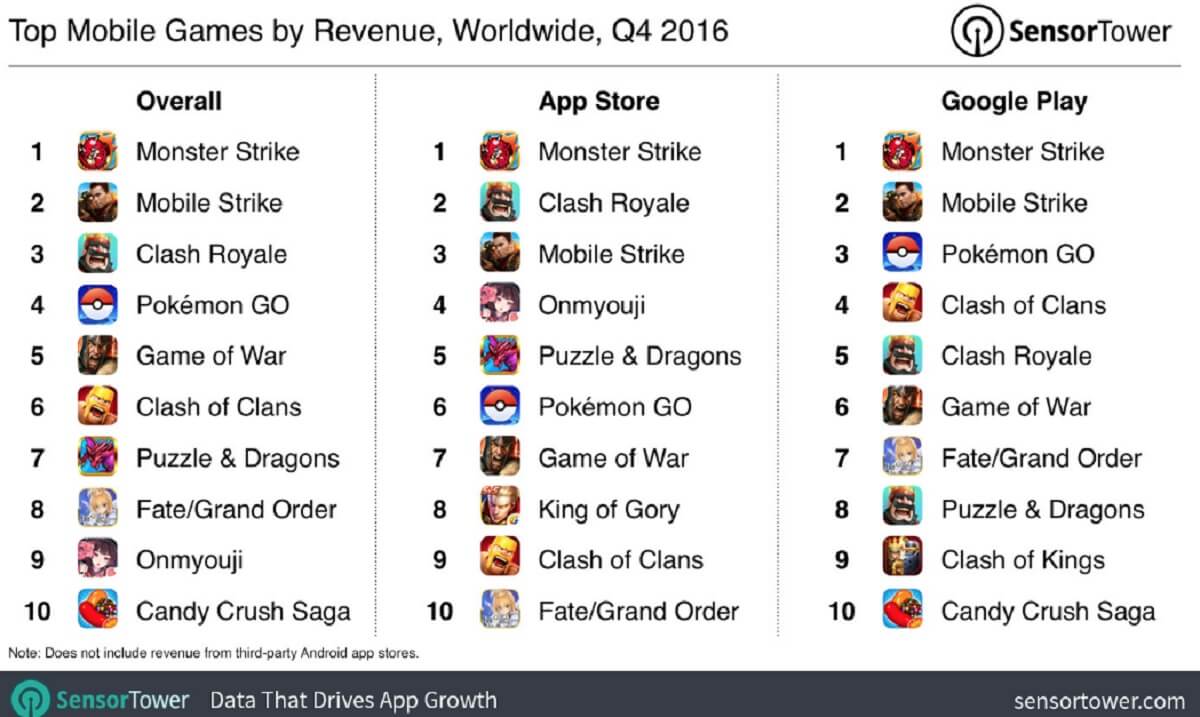Monster Strike led Q4 revenues on all the charts.