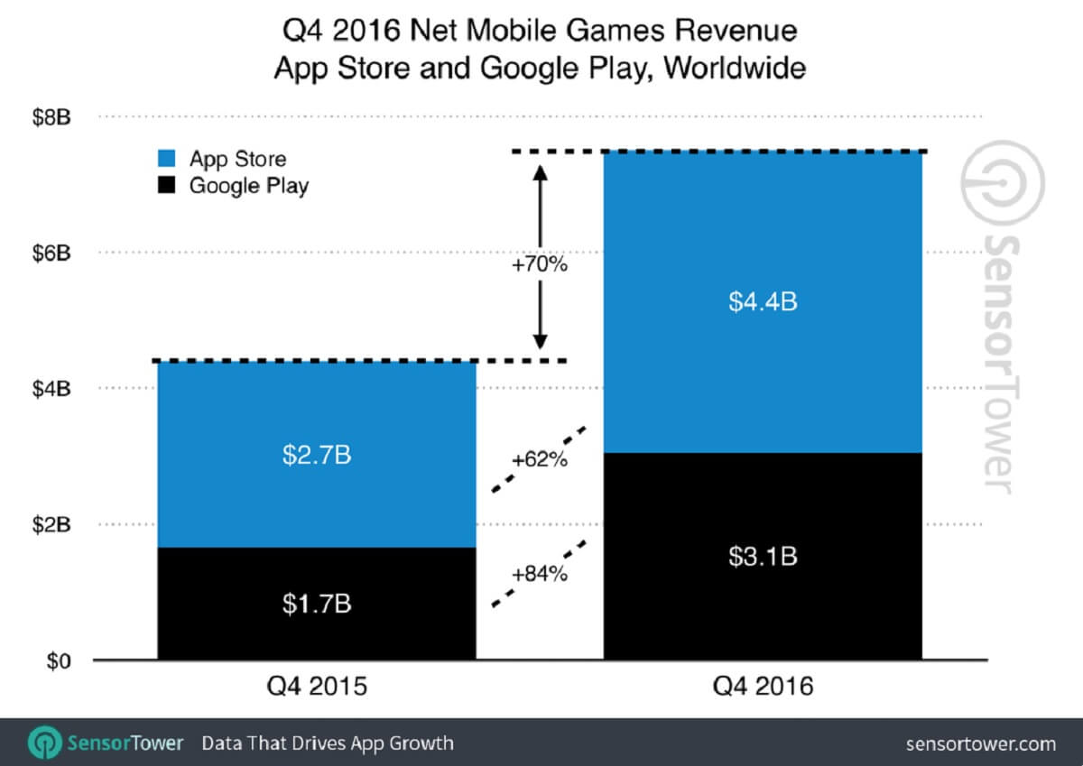 Total mobile game revenues in 2016 grew 70 percent.