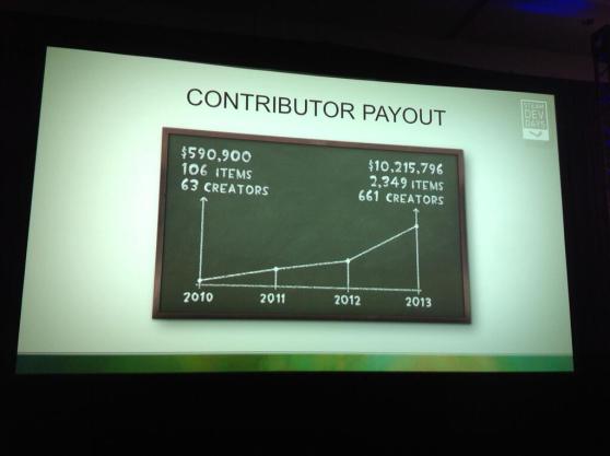 Valve shows how user-generated content is growing. Valve shows how user-generated content is growing.