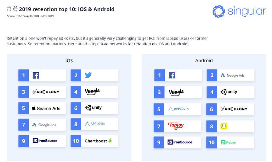 The top ad networks for retention of users over time.