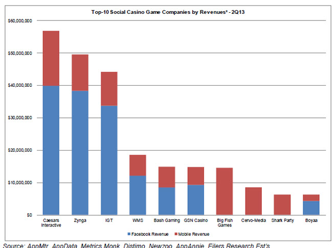 The social casino game market.