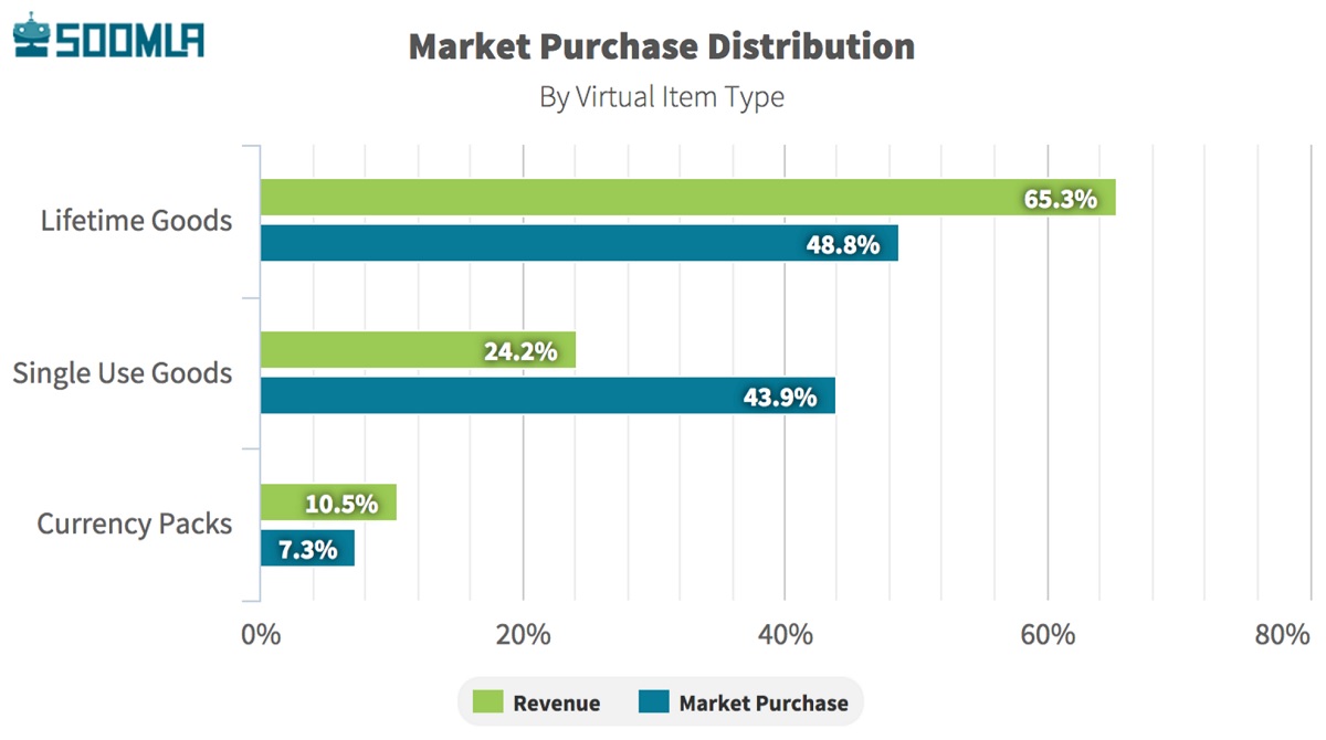 Market purchase details based on Soomla's mobile game analytics.