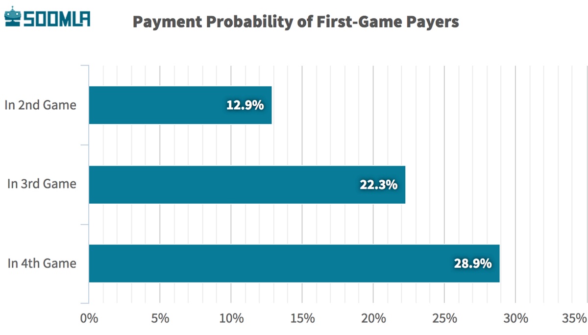 Payment probabilities for payers.