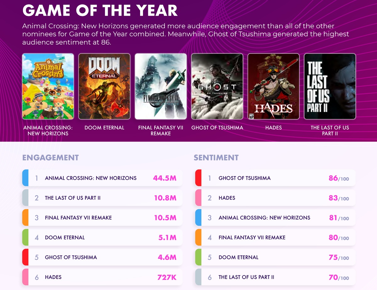 Spiketrap's data on engagement and sentiment around games.