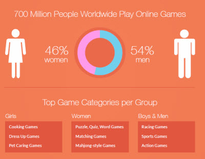 Spil Games gamer gender Spil Games gamer gender