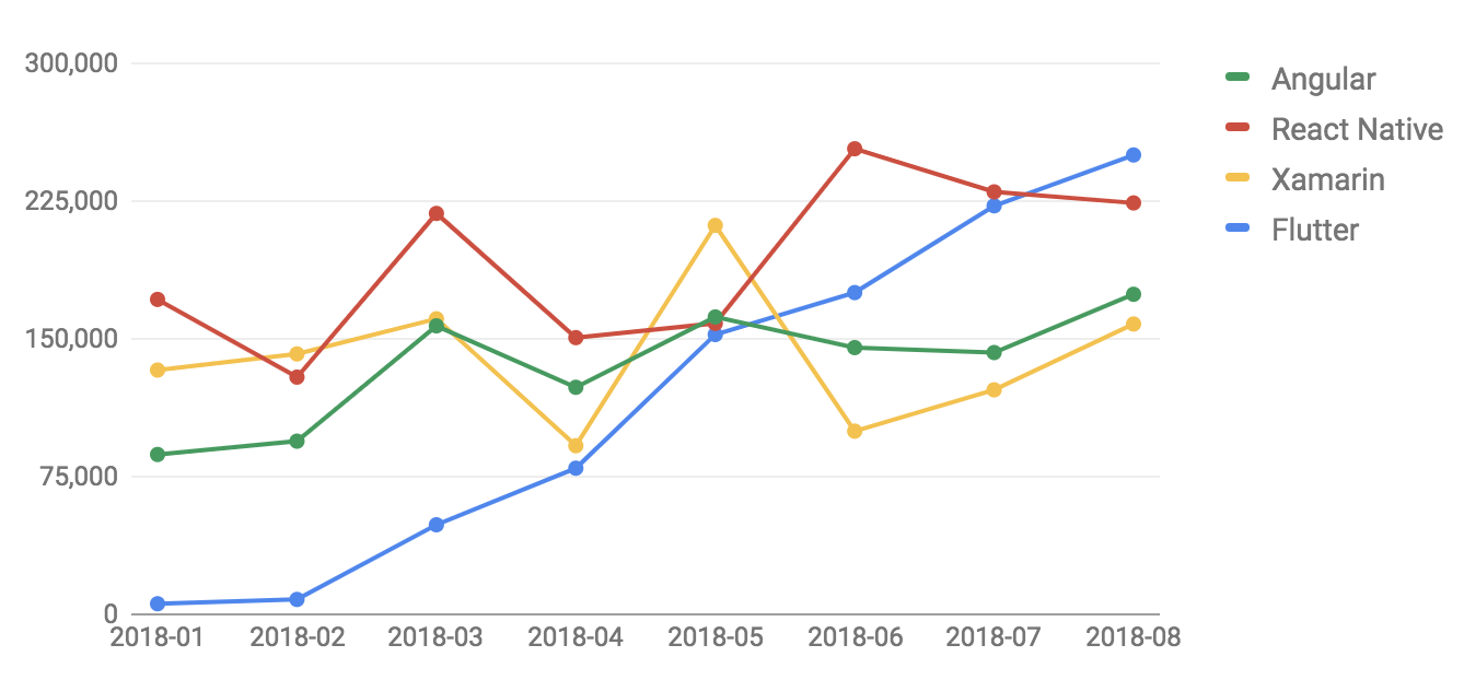 Chart: Stackoverflow interest in Flutter