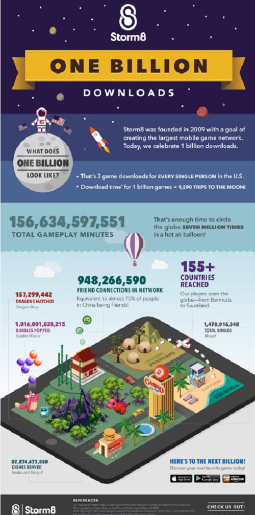 Storm8 hits a billion downloads.