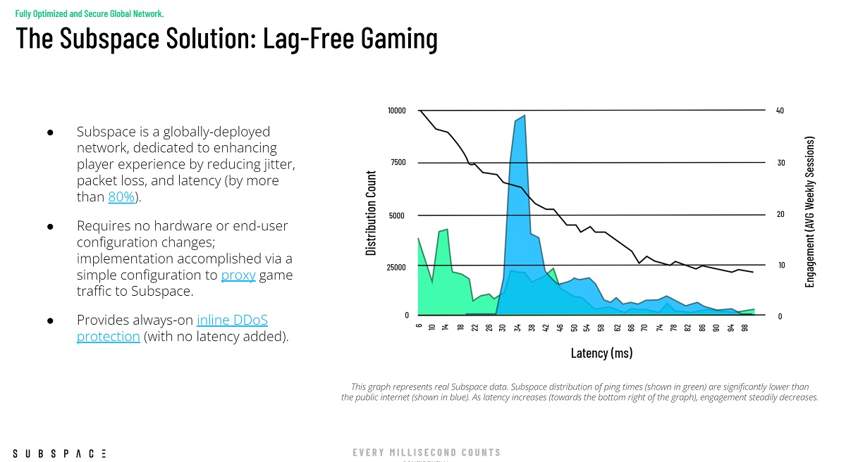Subspace wants to deliver lag-free gaming.