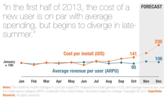 SuperData research suggests that game advertising costs are exceeding game revenues in mobile.