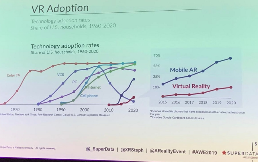 VR is growing as fast as color TV did.