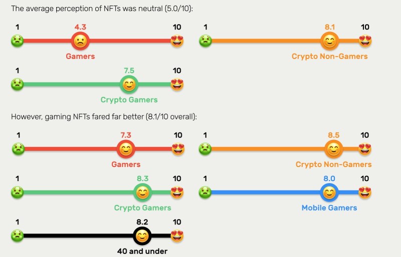 Crypto gamers are the biggest fans of blockchain games.