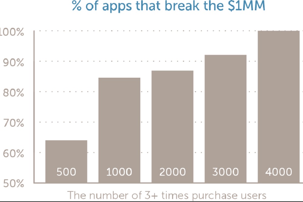 Percentage of apps that break $1M