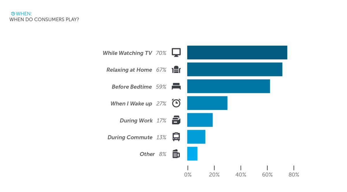 Tapjoy's survey shows when people play mobile games.