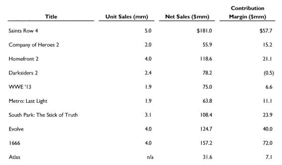 THQ projections