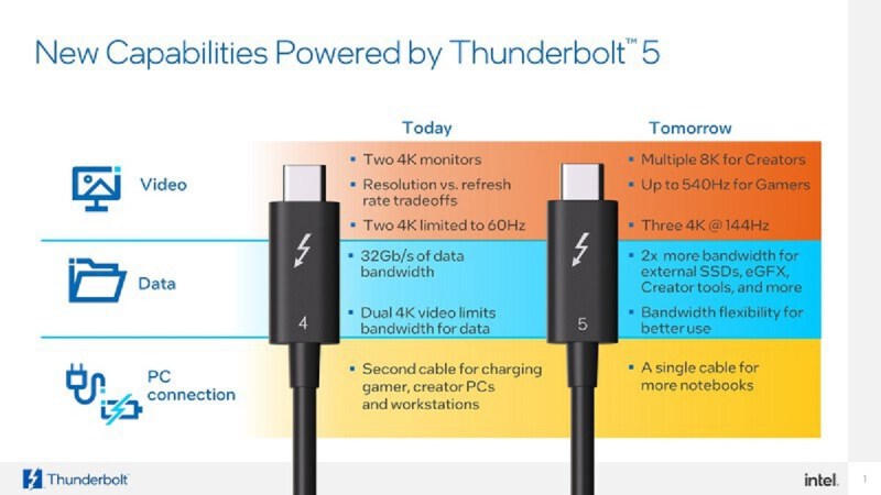 Thunderbolt 5 will enable new connected devices.