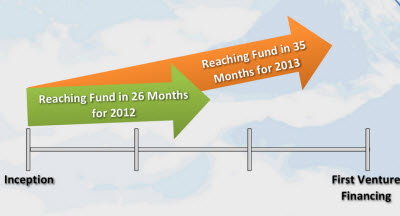 The time it takes for game startups to get VC funding is stretching out.