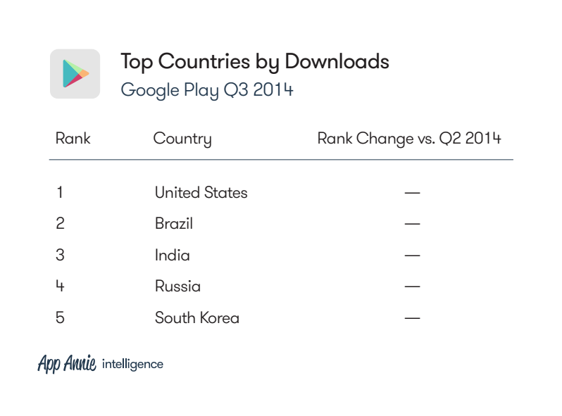 The top countries by download for Google Play last quarter.