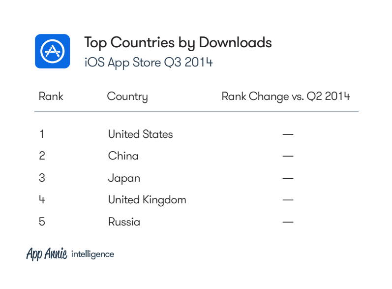 The top countries by download for the iOS App Store last quarter.