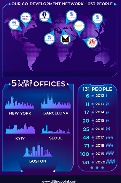 Tilting Point has 135 people across five offices.