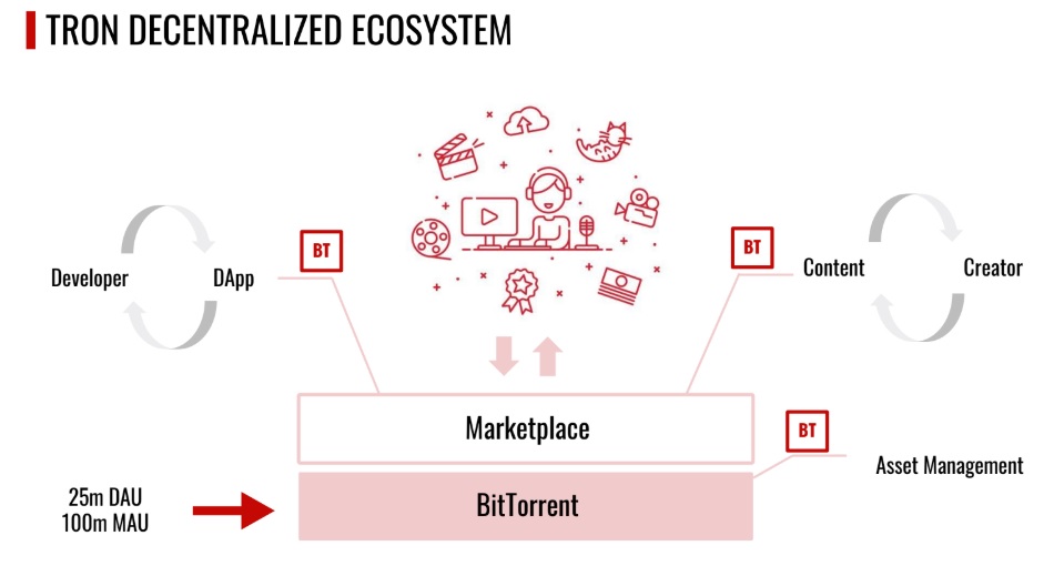 The Tron ecosystem.