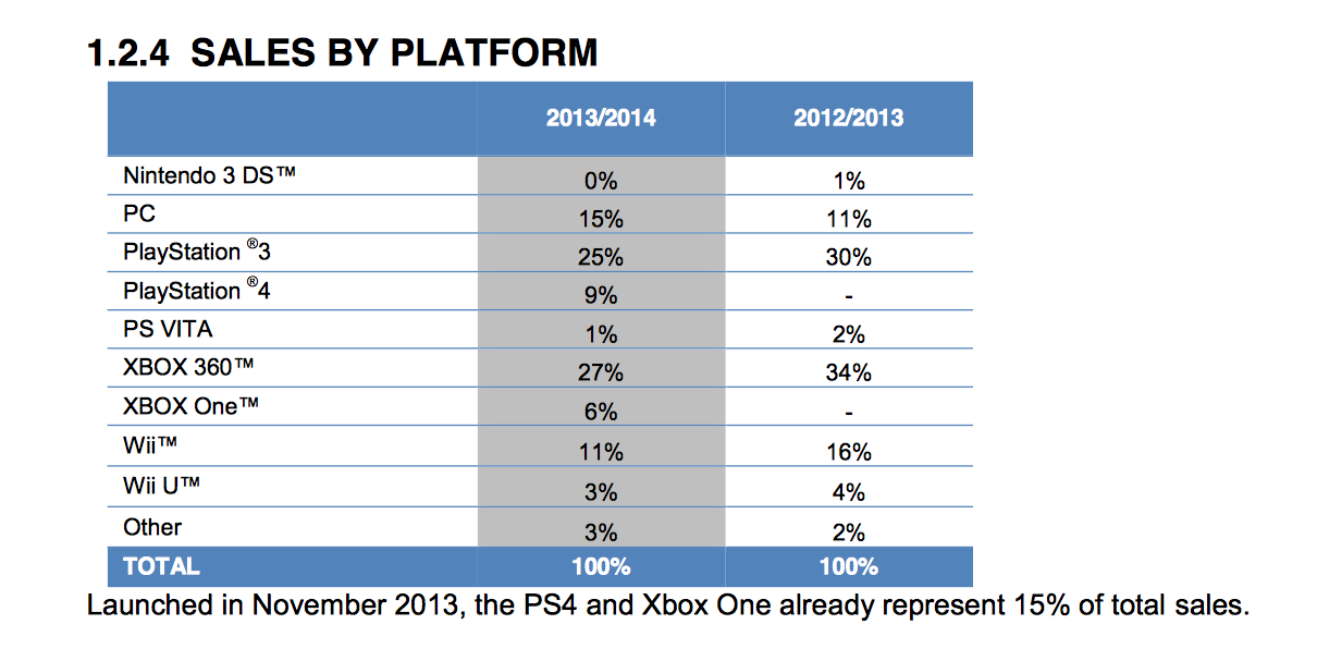 Ubisoft platform sales