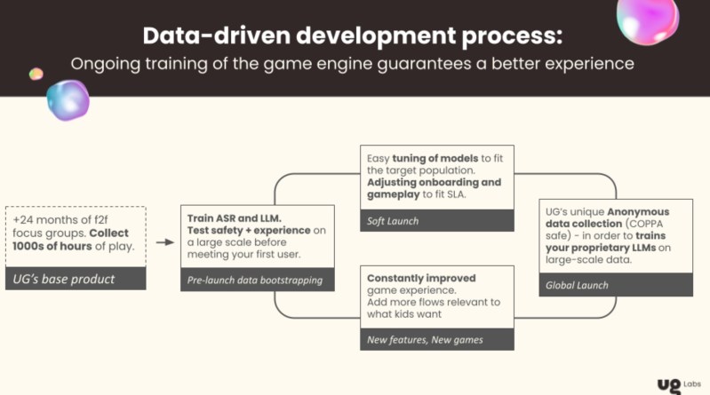 UG Labs is creating LLMs and ASR for kids games.