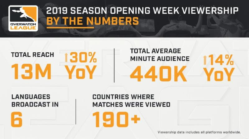Stats for Overwatch League's second season opening week.