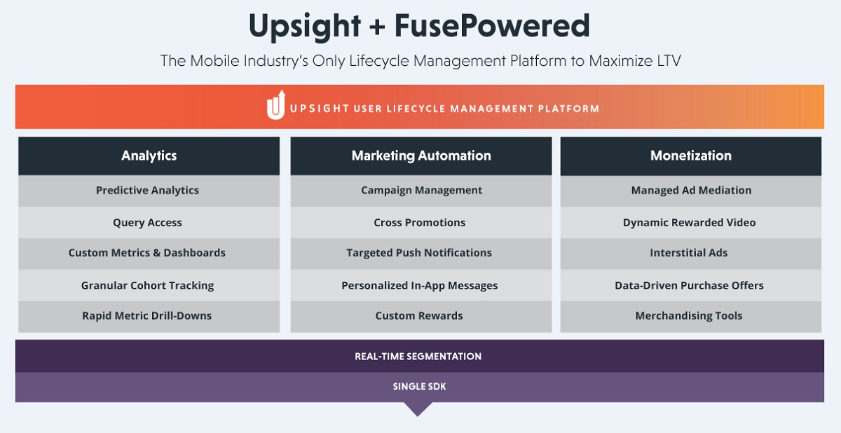 Upsight has acquired Fuse Powered to offer a one-stop shop to game developers when it comes to marketing.