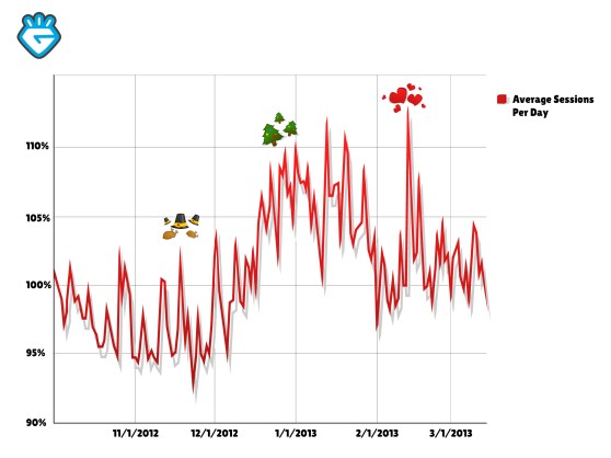 Pocket Gem's reveals engagement across several major holidays.