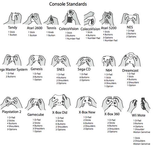 Evolution of Controllers