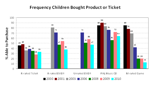 2011 FTC undercover shopping survey chart