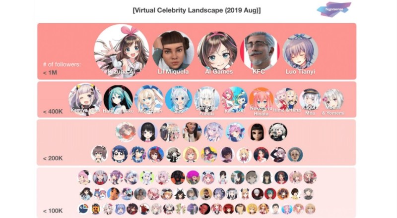 Virtual influencers