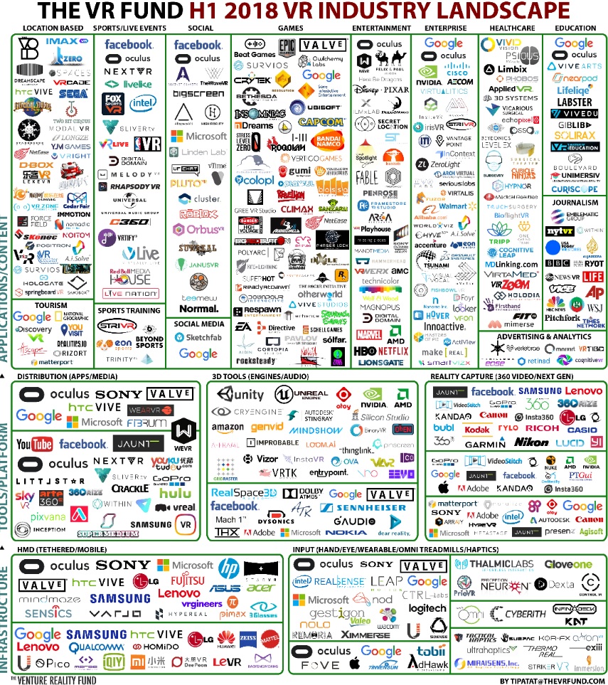 The VR Fund's VR industry landscape for the first half of 2018.