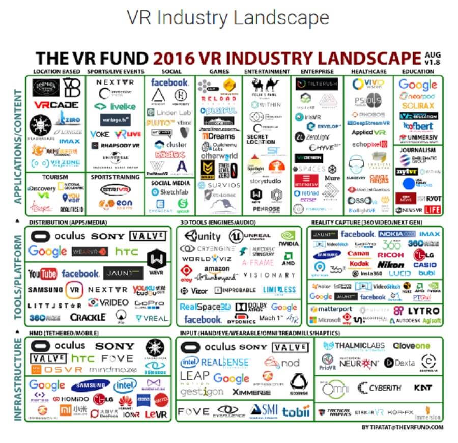 VR Fund's Q4 landscape of the VR industry.