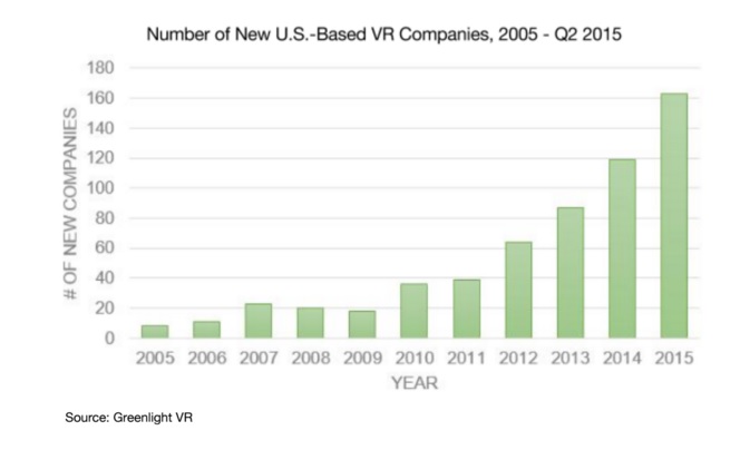 The rise of VR startups.