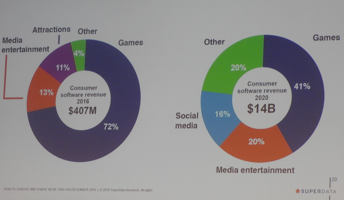 SuperData's forecast for VR.