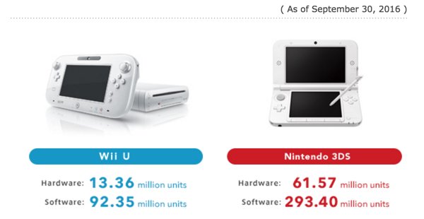 Wii U and 3DS lifetime sell-in to retailers.