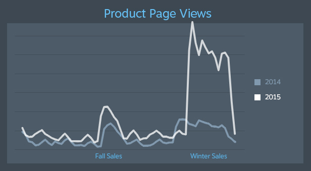 Games were getting a lot more views than in the past.