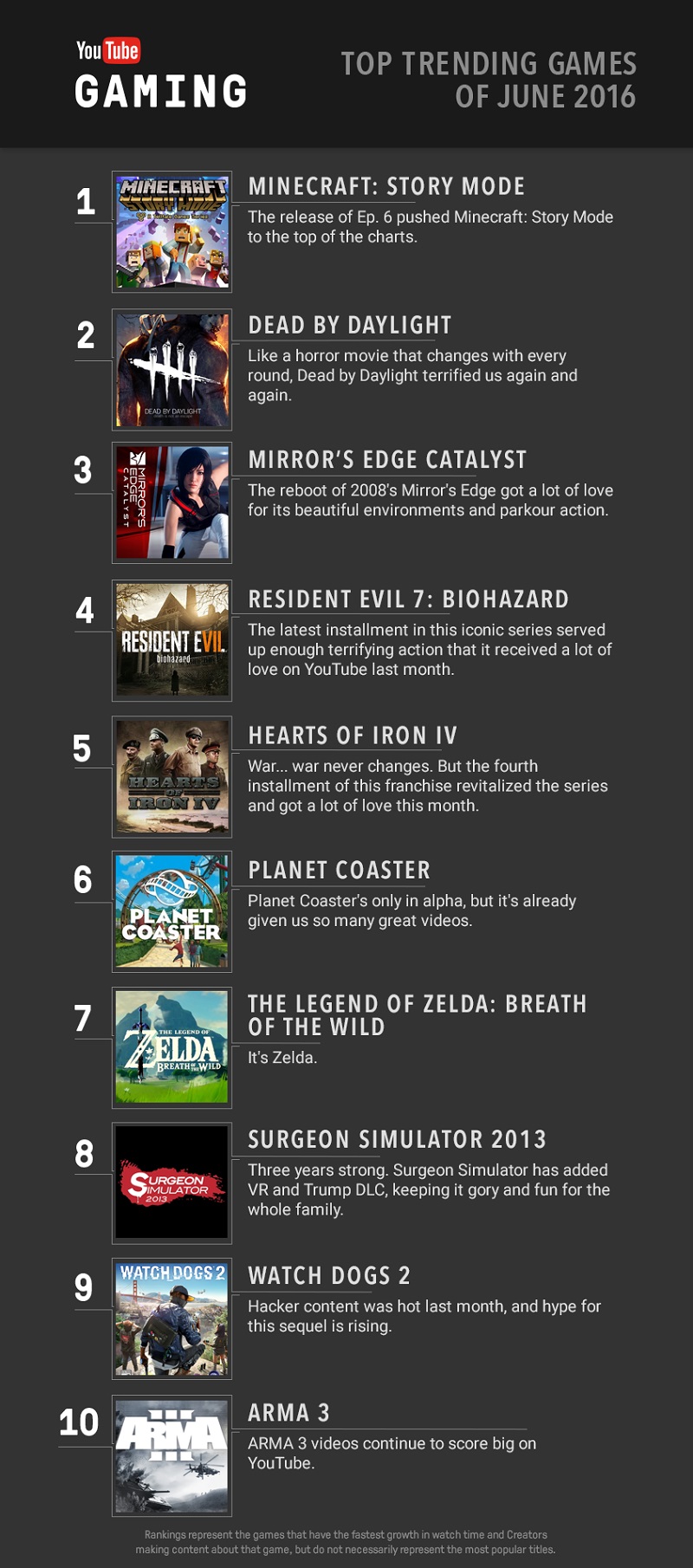 YouTube Gaming top games in June.
