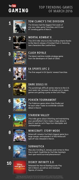 YouTube Gaming's top games in March.