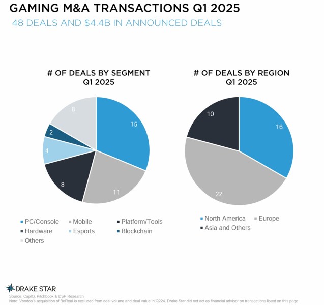 Deals came back in Q1 2025.