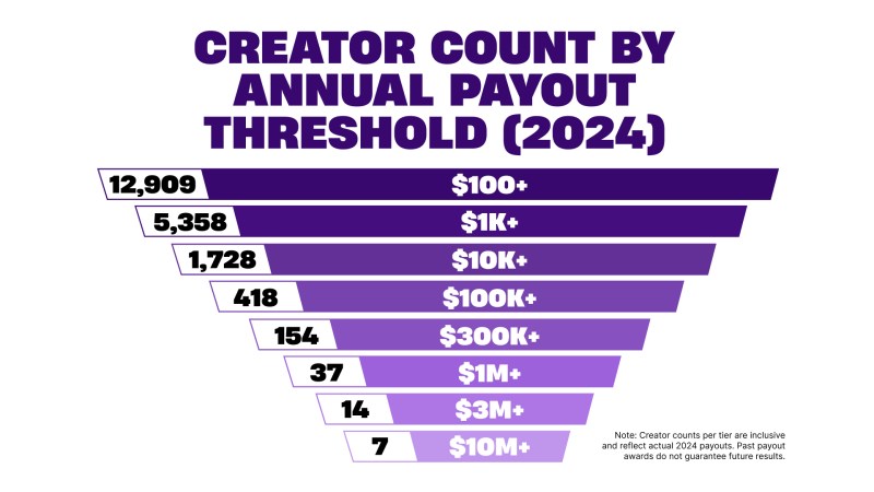 Creator counts by payout for UEFN.