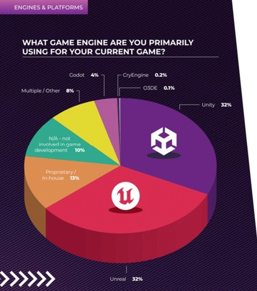 GDC says Unreal and Unity game engines are tied at 32% dev preference for each.