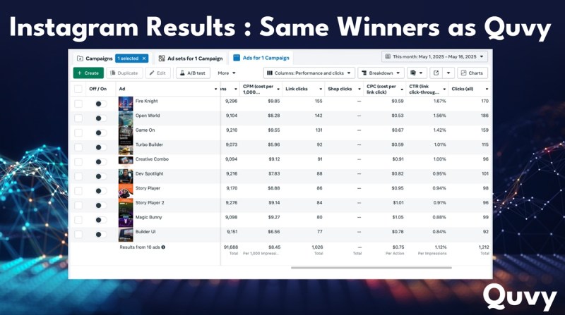 Quvy's results are matching that of real-world user acquisition tests.